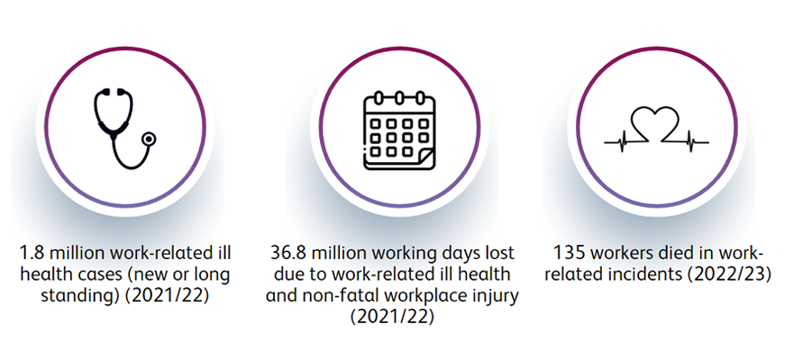 Health and safety statistics from the Health and Safety Executive (HSE)